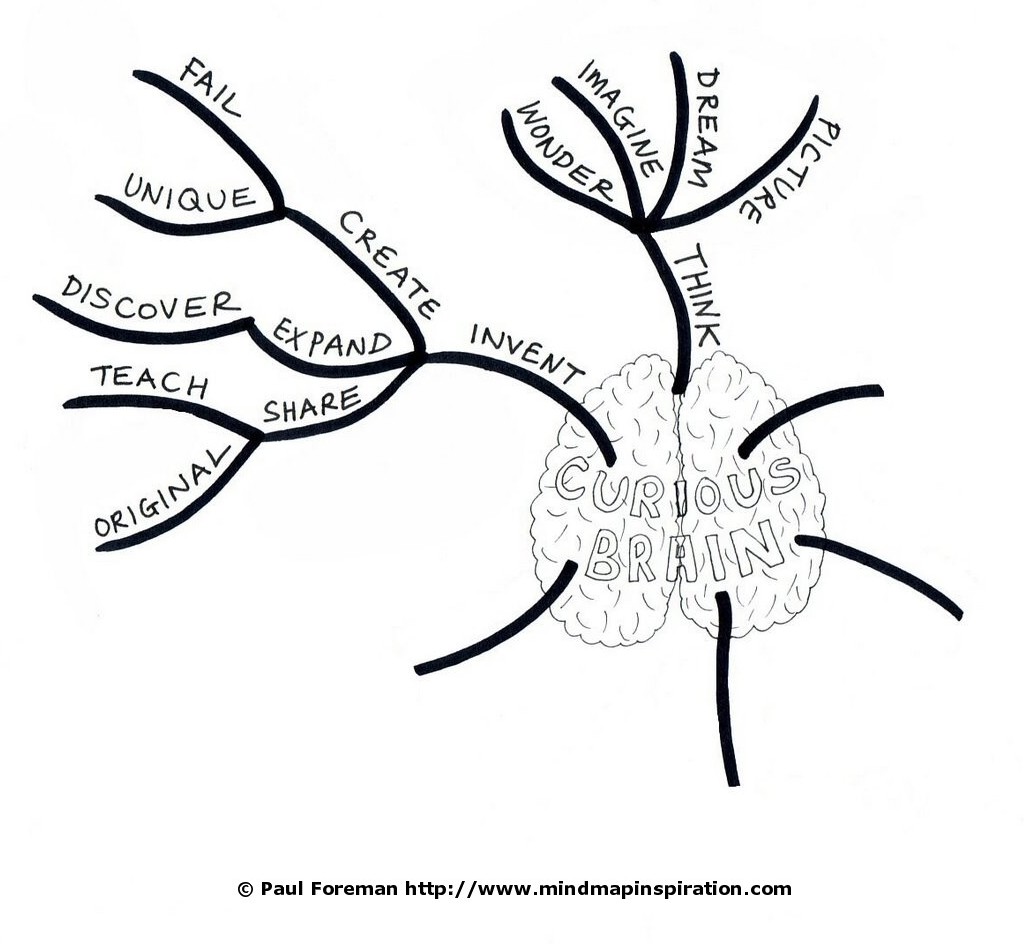curious brain mind map 03 look comes to mind so