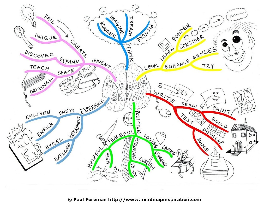 eyeschool  How to Draw A Mind Map