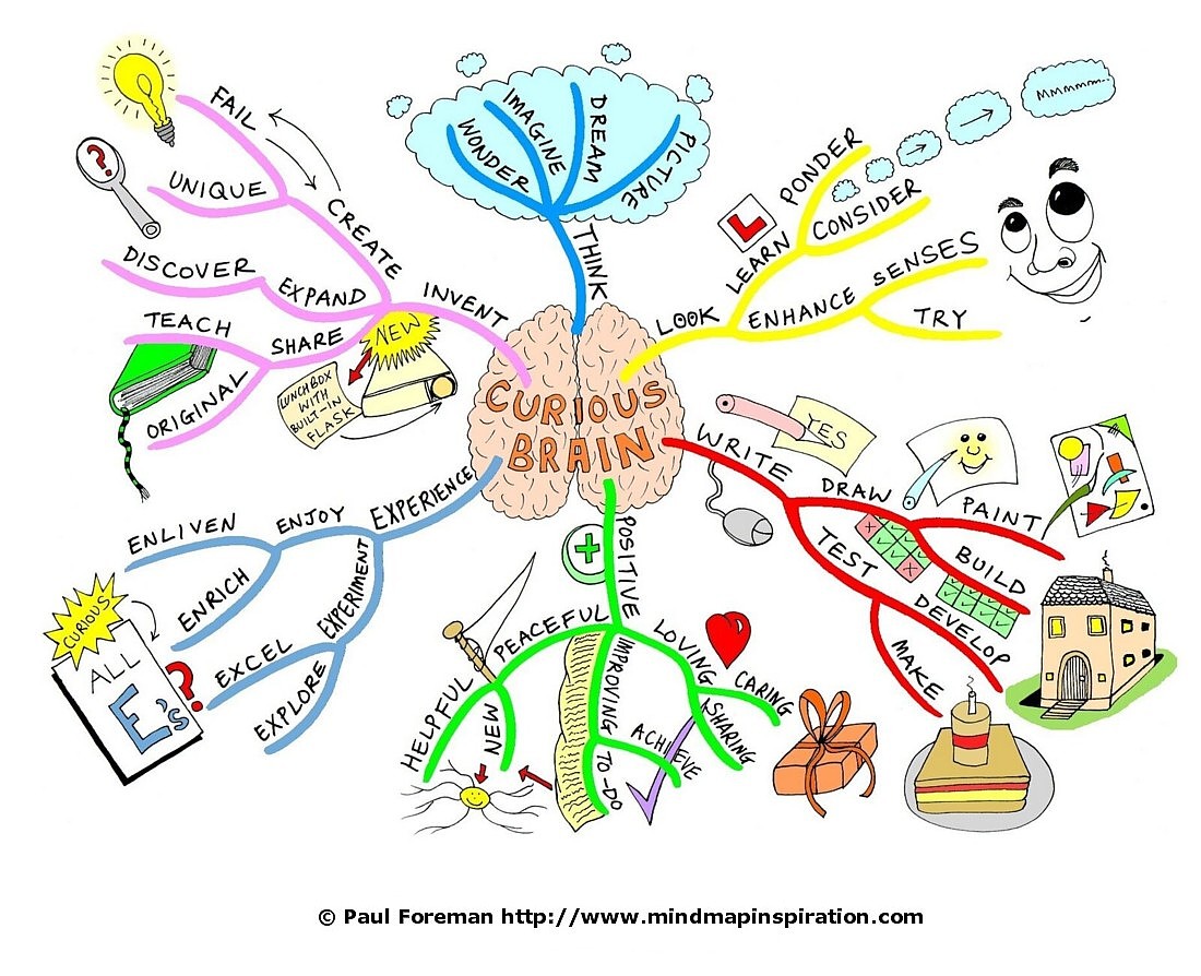 Drawing a Mind Map from Start to Finish Mind Map Inspiration Drawing a Mind Map from Start to Finish Mind Map Inspiration