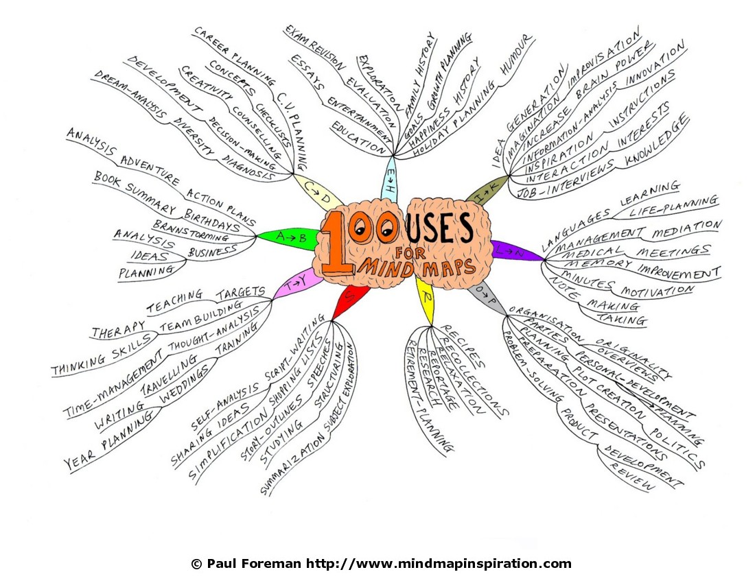 100 Uses for Mind Maps  Mind Map Inspiration