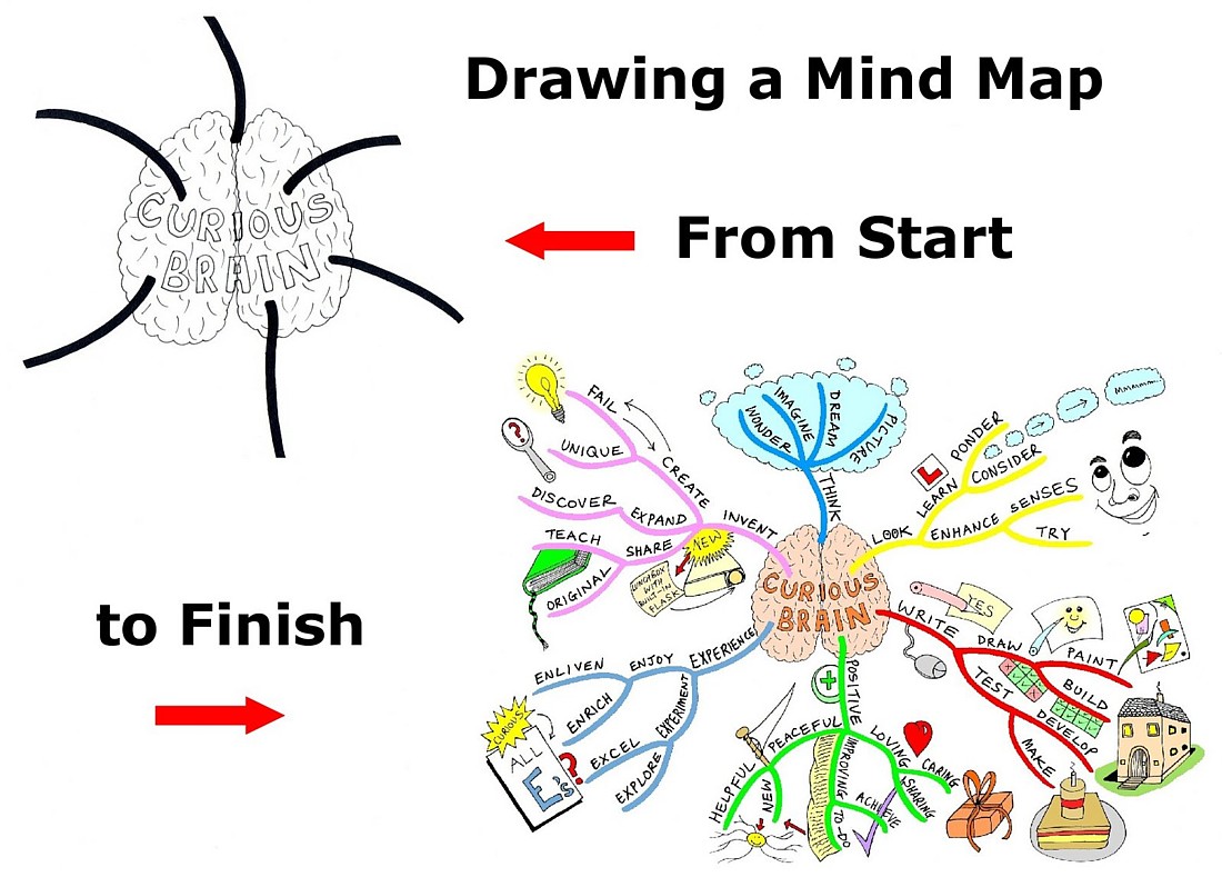 mind map start to finish as the subject matter for this mind map i mind map start to finish as the subject matter for this mind map i