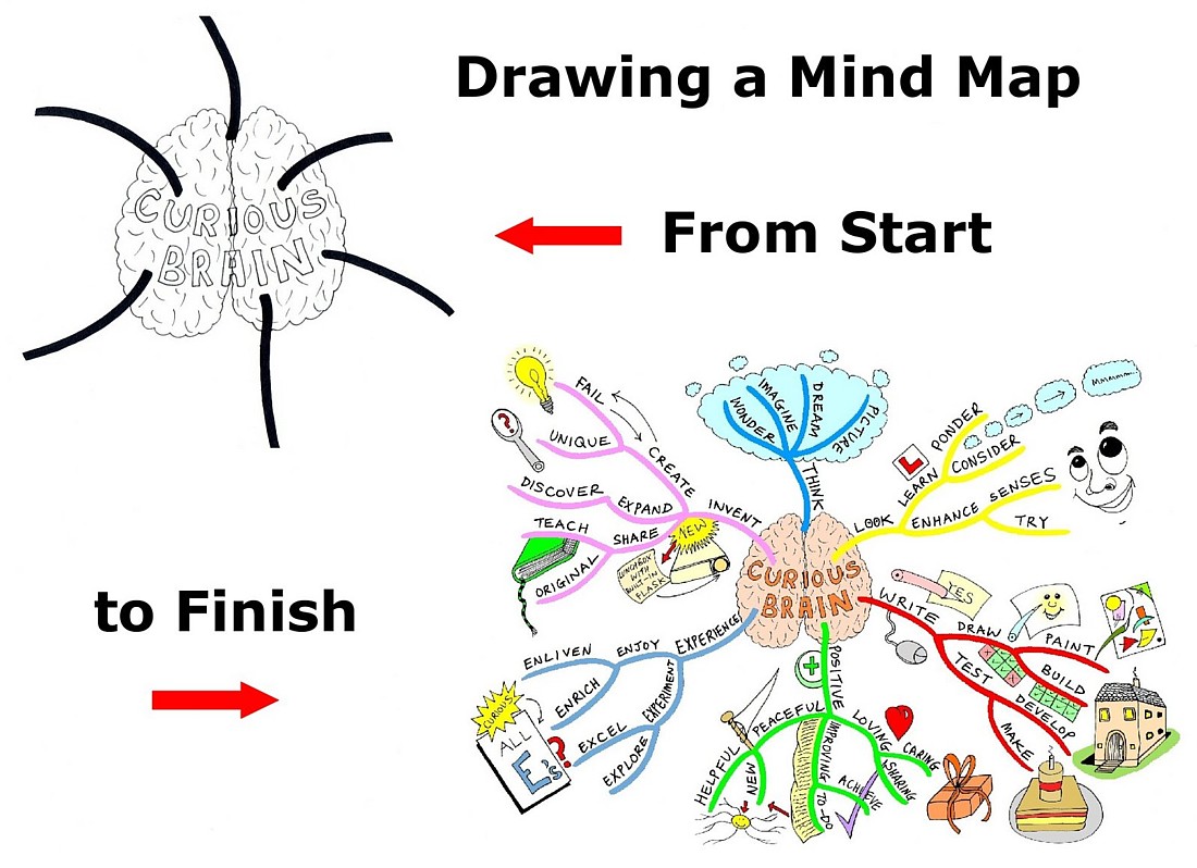 mind map start to finish as the subject matter for this mind map i