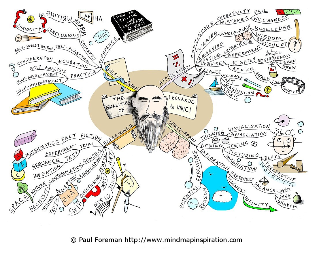 The Qualities of Leonardo da Vinci  Mind Map Inspiration