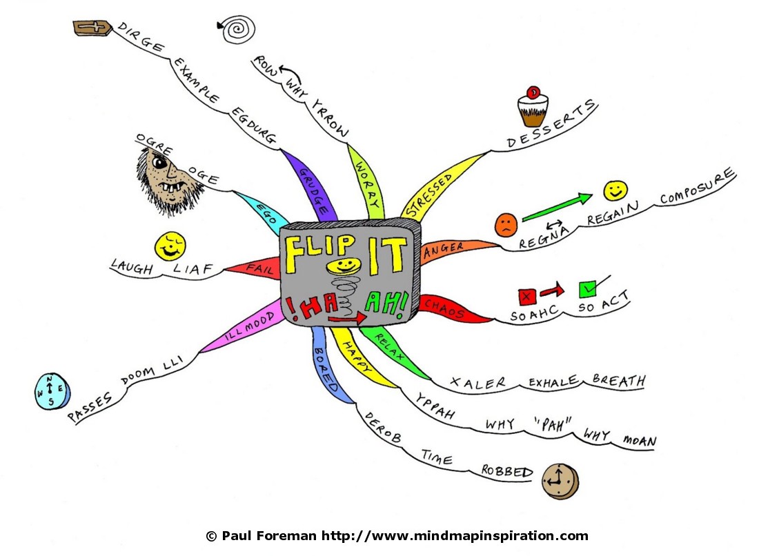 Flip it Mind Map  Mind Map Inspiration