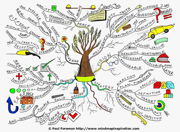 growth-mind-map-paul-foreman