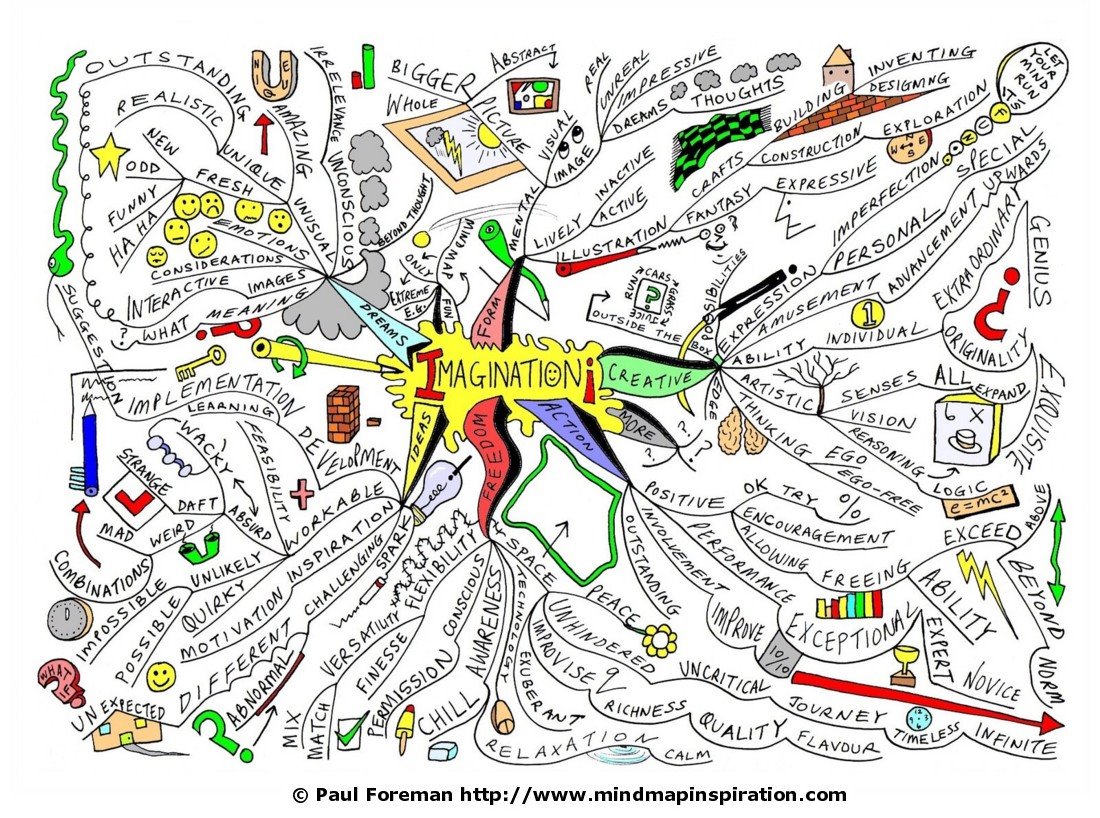 Imagination Mind Map  Mind Map Inspiration