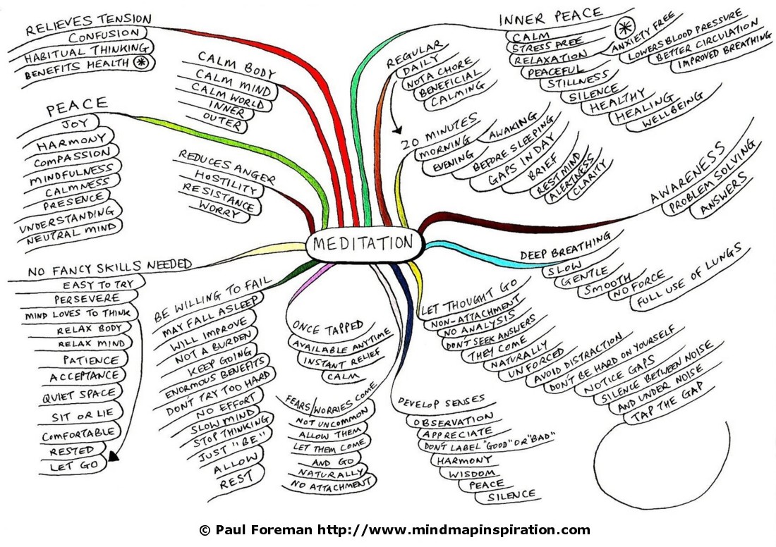  Mindfulness, Mindfulness Maps, Mind Maps, Health, Yoga, Mindmap