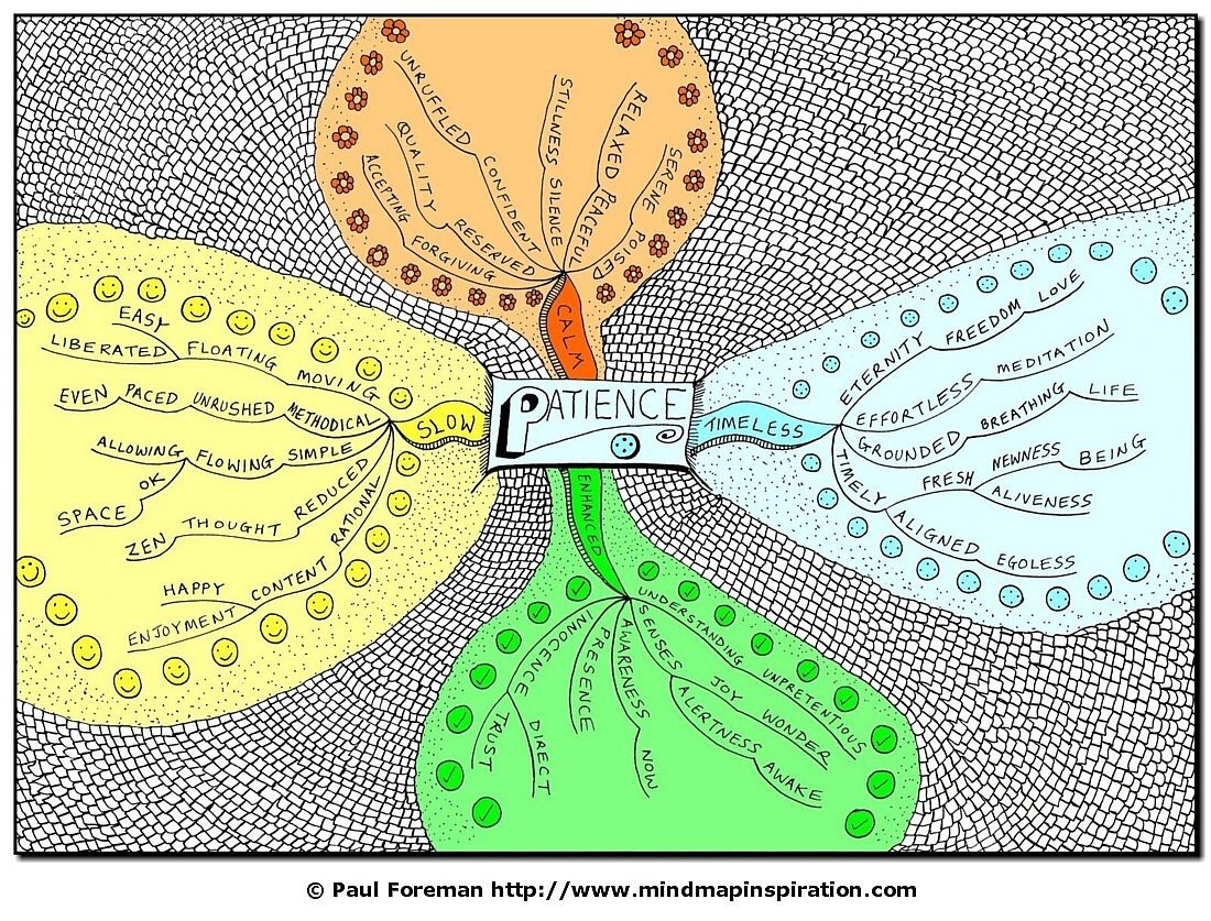 Patience Mind Map created by Paul Foreman  Mind Map Art