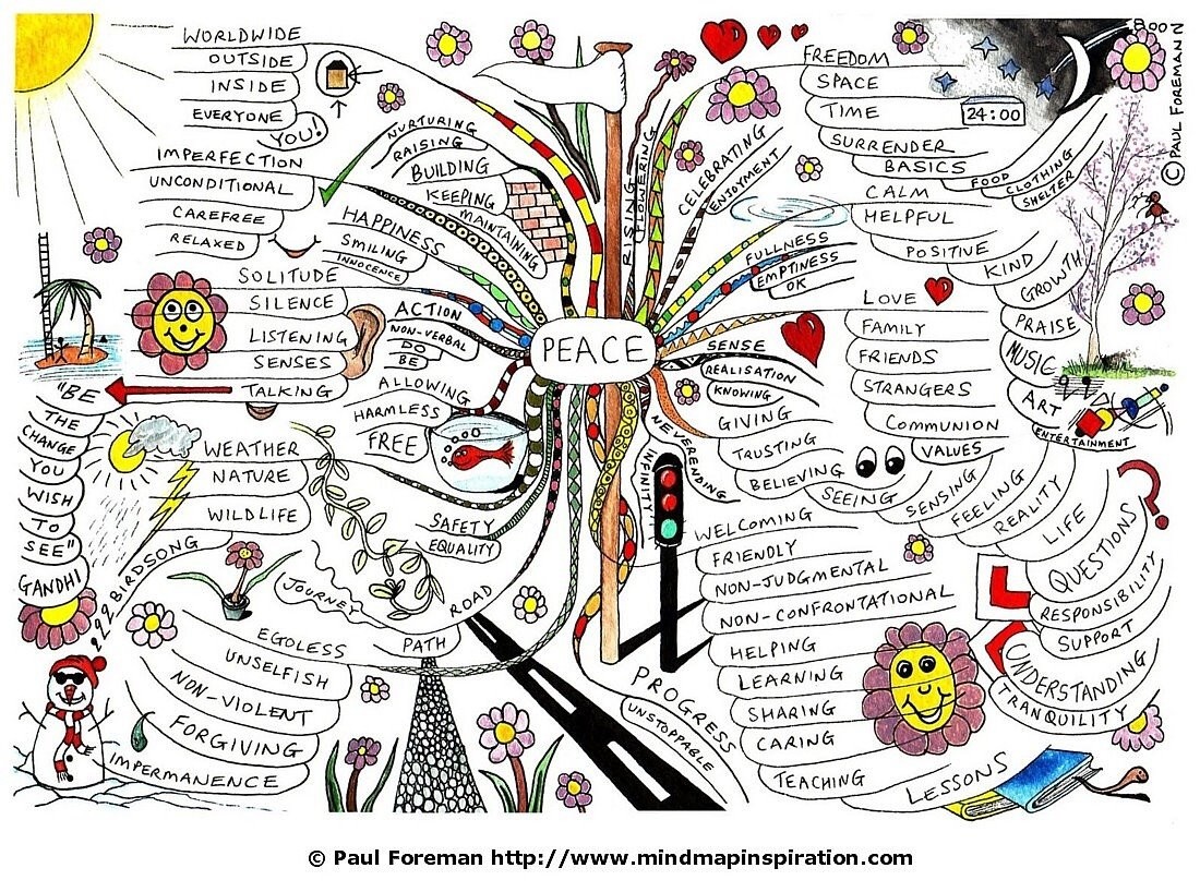 Peace Mind Map  Mind Map Inspiration