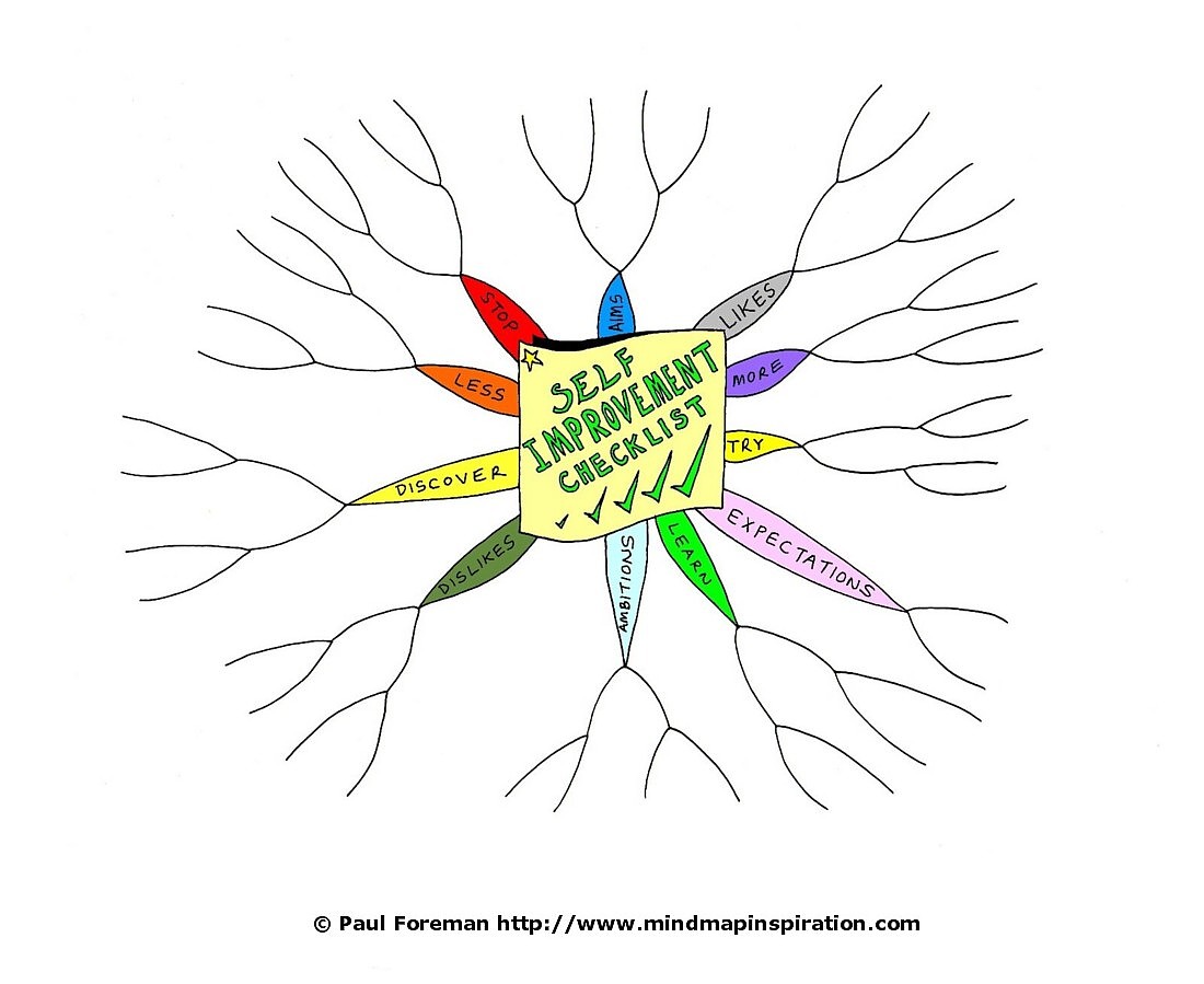 Self Improvement Mind Map  Mind Map Inspiration