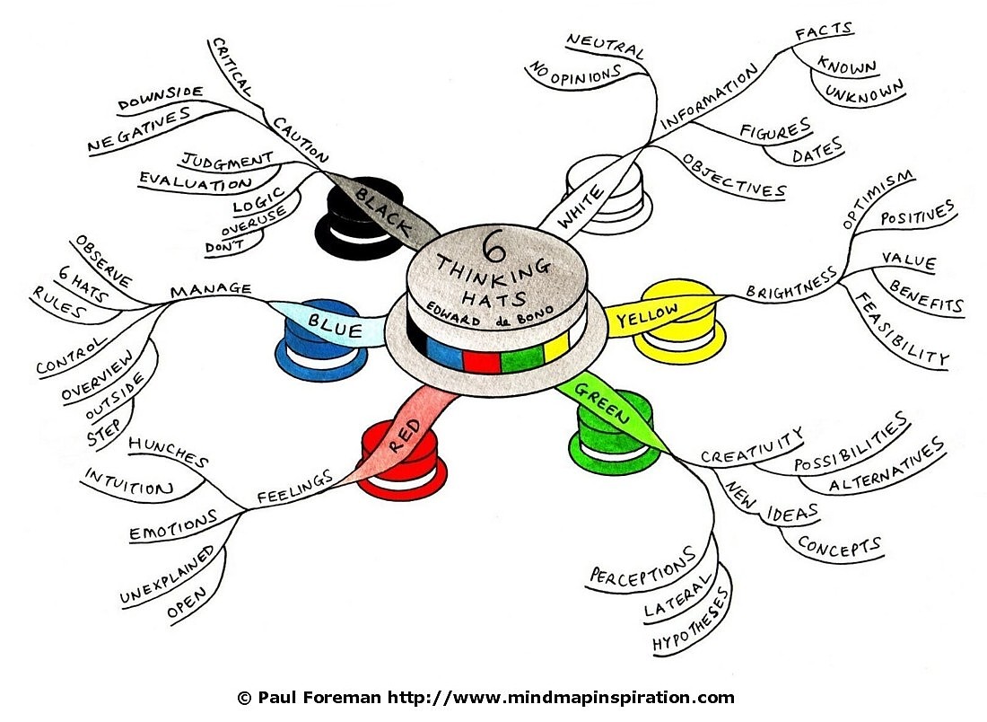 Six Thinking Hats Mind Map  Mind Map Inspiration