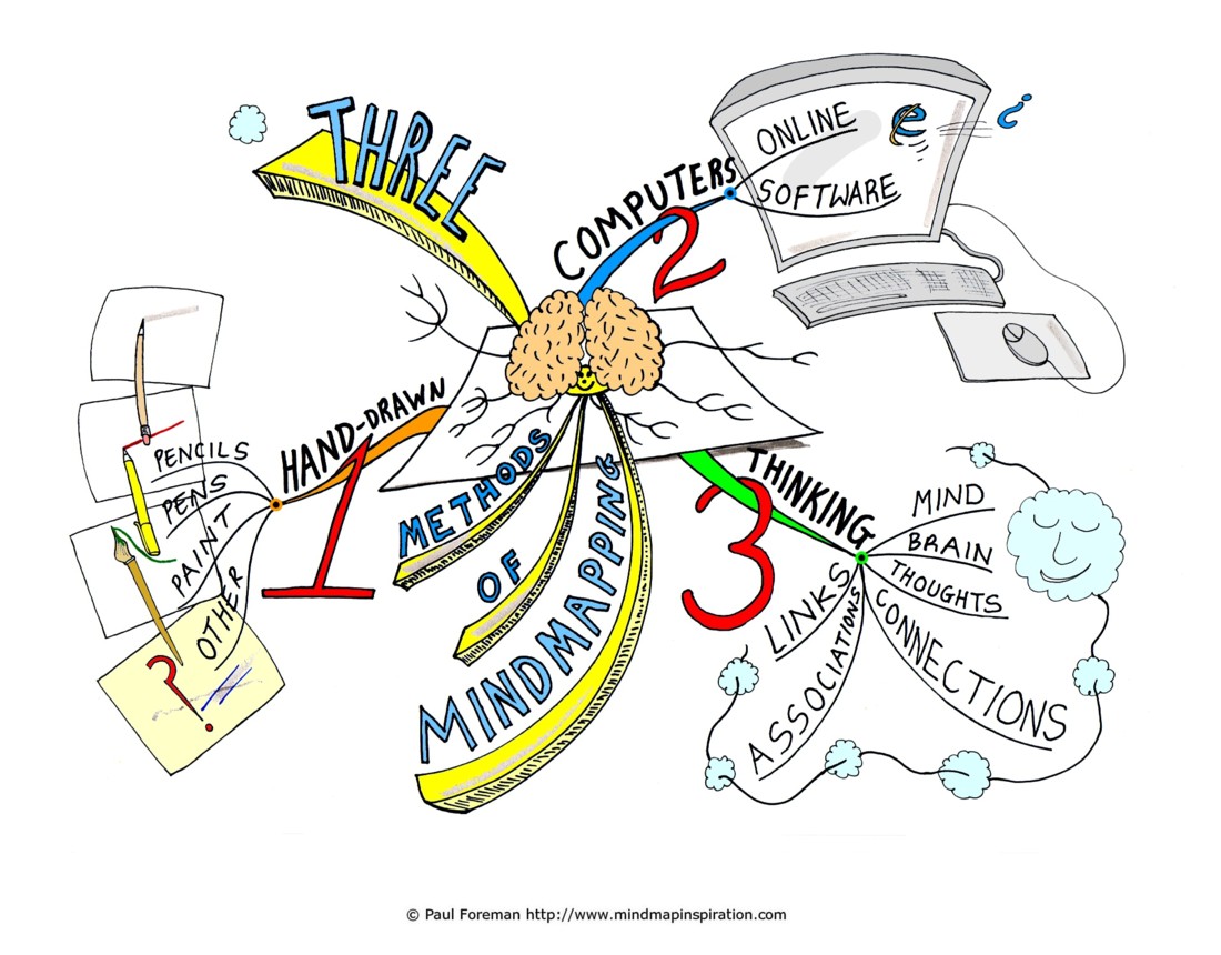 Three methods of Mind Mapping  Mind Map Inspiration