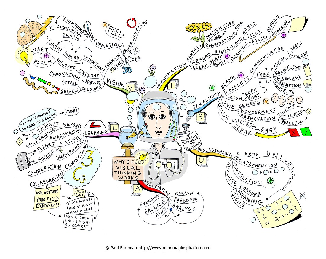Visual Thinking Mind Map Paul Foreman
