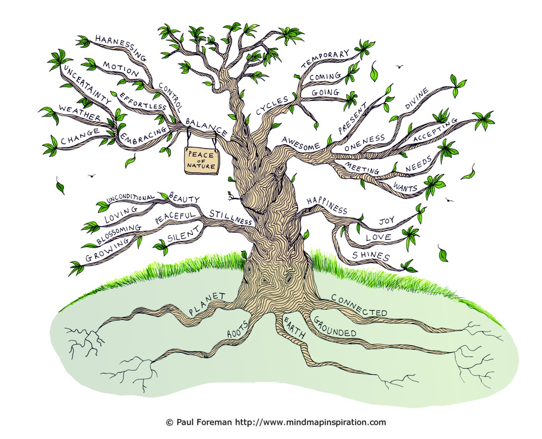 Peace of Nature  Mind Map Inspiration