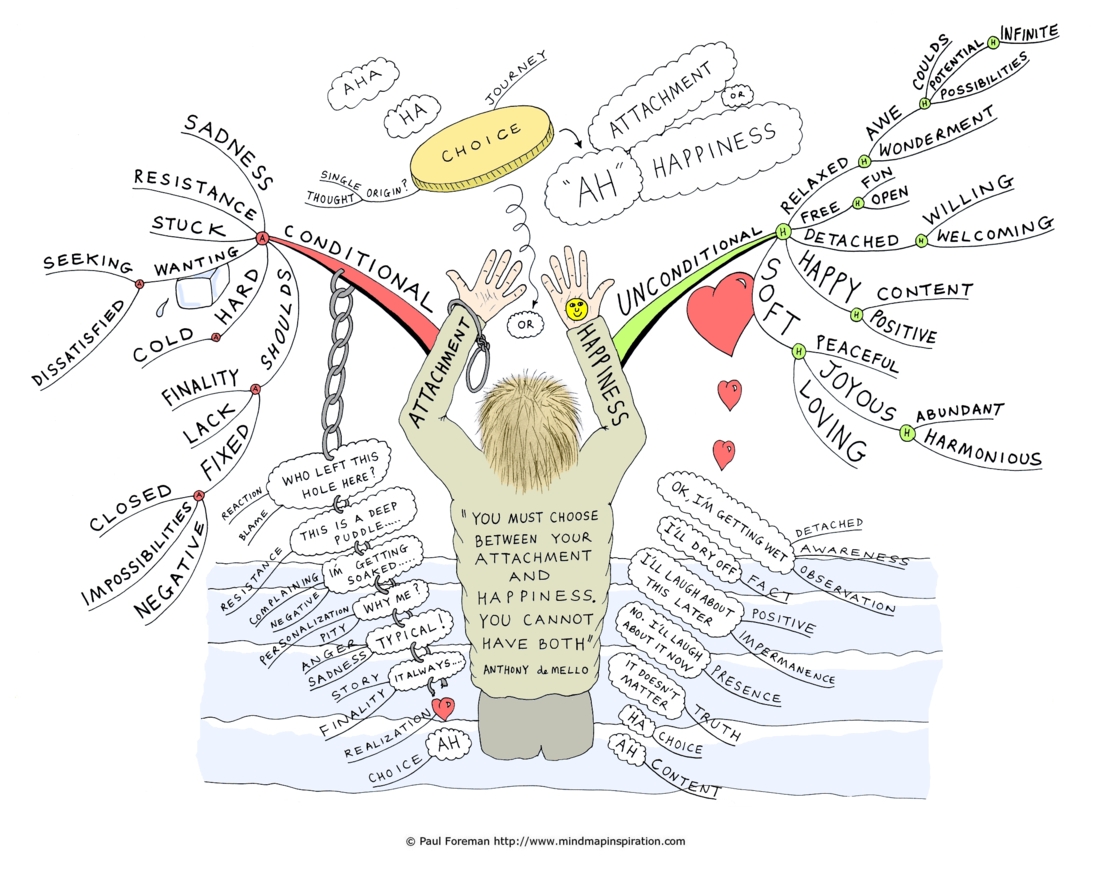 This is a mind map summary and exploration of the following quote: