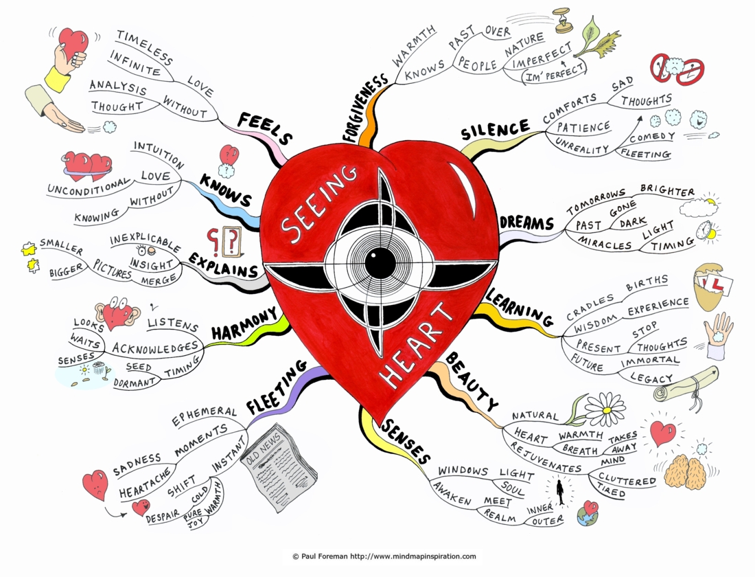 Seeing heart  Mind Map Inspiration