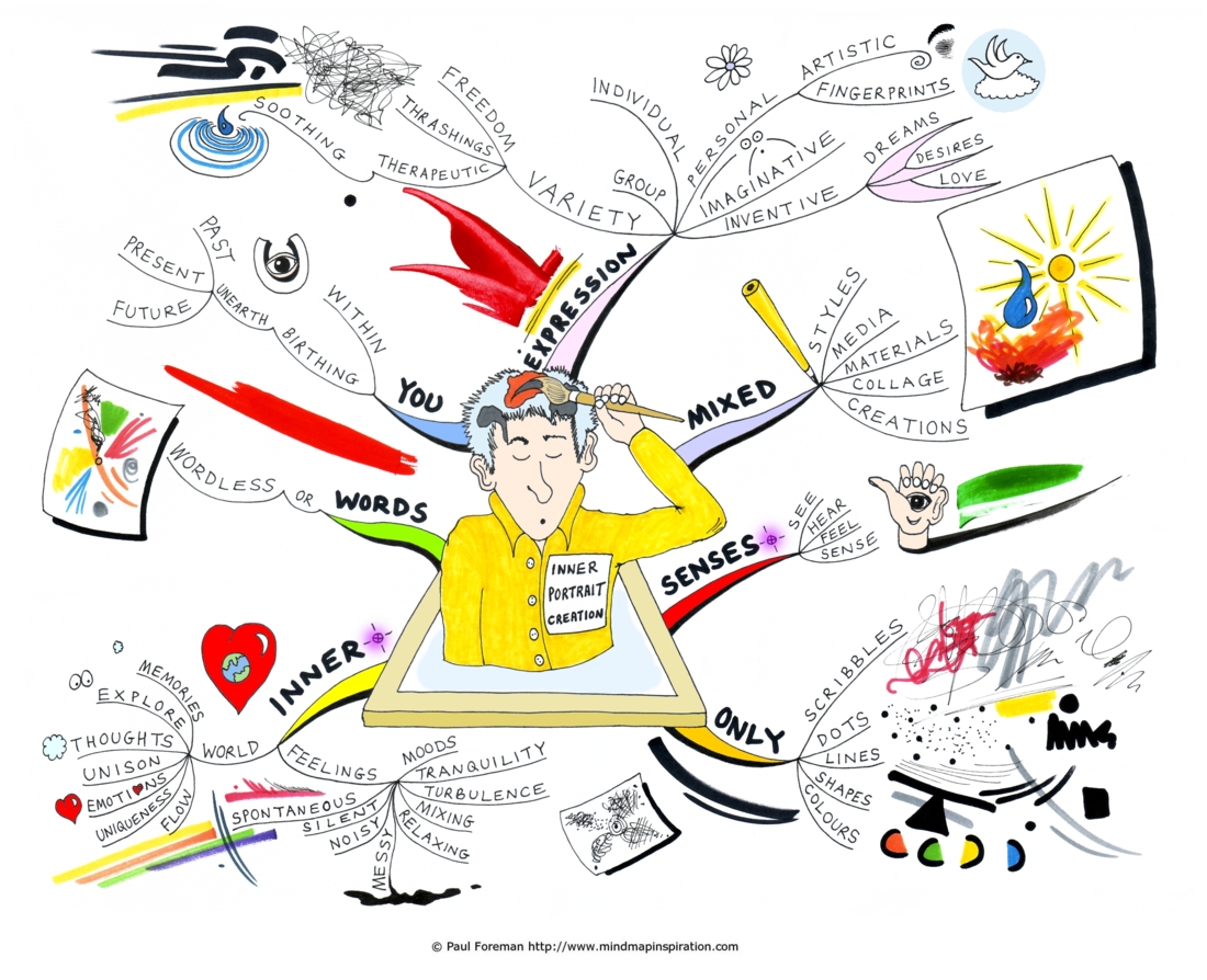 Inner Portrait Creation Mind Map  Mind Map Art