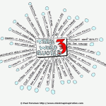 33 Three Word Quotes Mind Map