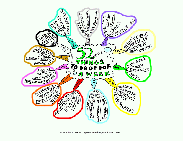 52 Things to Drop for a Week Mind Map