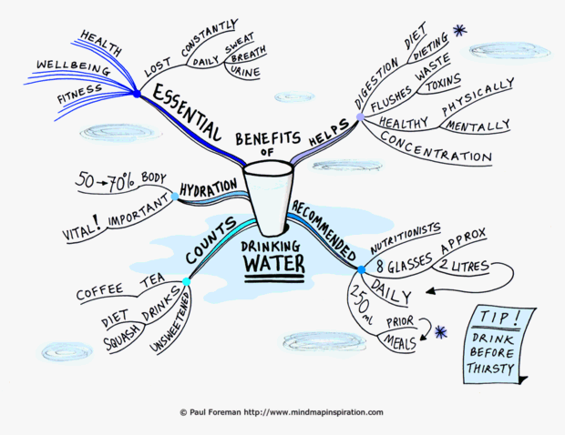 Benefits of Drinking Water