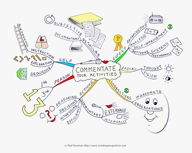 Commentate Your Activities Mind Map