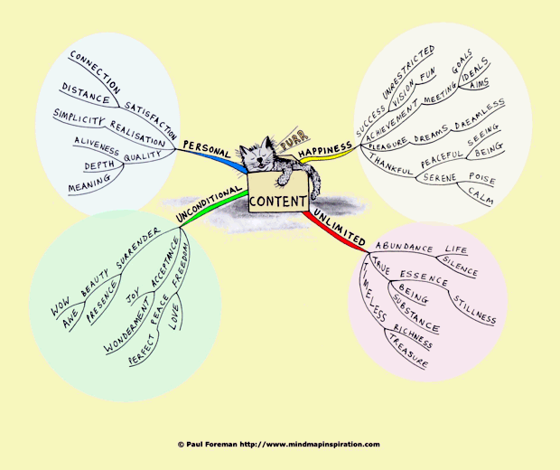 Content Mind Map