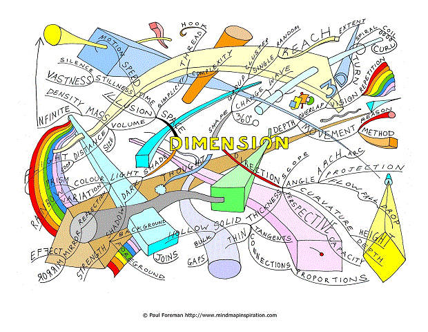 Dimension Mind Map
