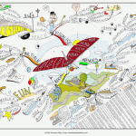 Ground View Linear Versus Aerial View Mind Map