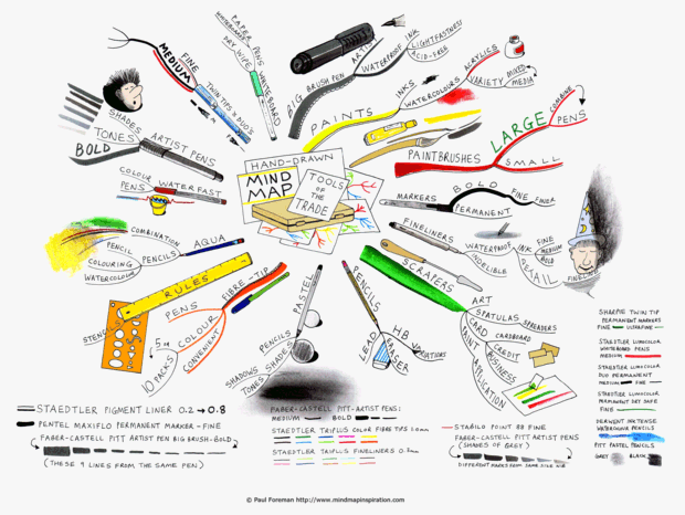 Hand-drawn Mind Map Tools of the Trade