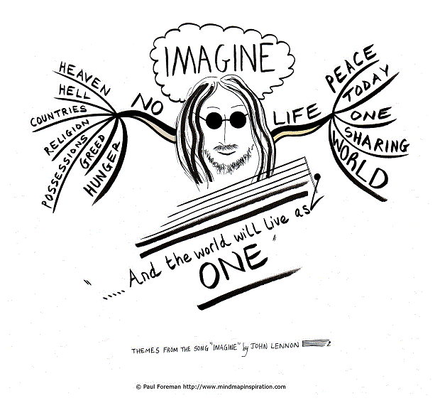 Imagine Mind Map