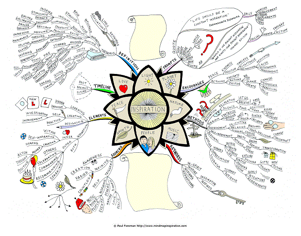 Inspiration Mind Map