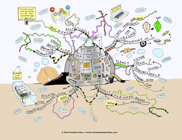 Jump in a Time Machine to Innovate