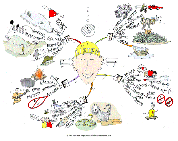 Listen Mind Map