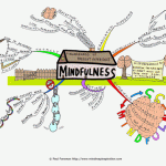 Mindfulness Mind Map