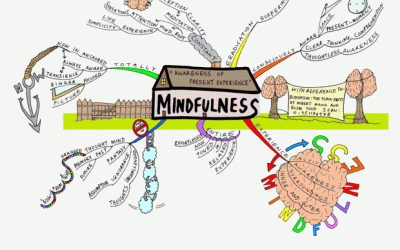 Mindfulness Mind Map