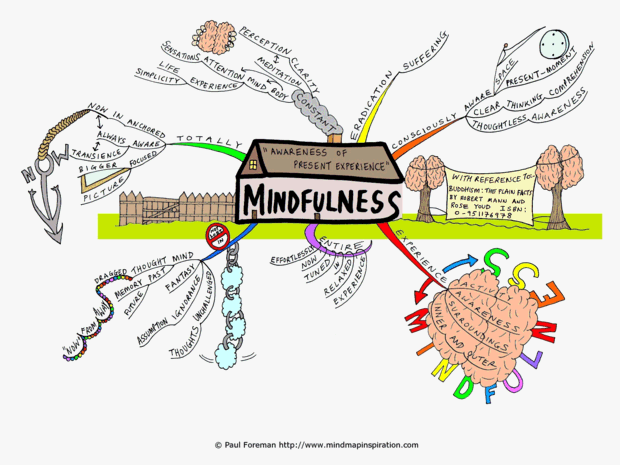Mindfulness Mind Map