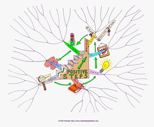 Positive Steps Mind Map