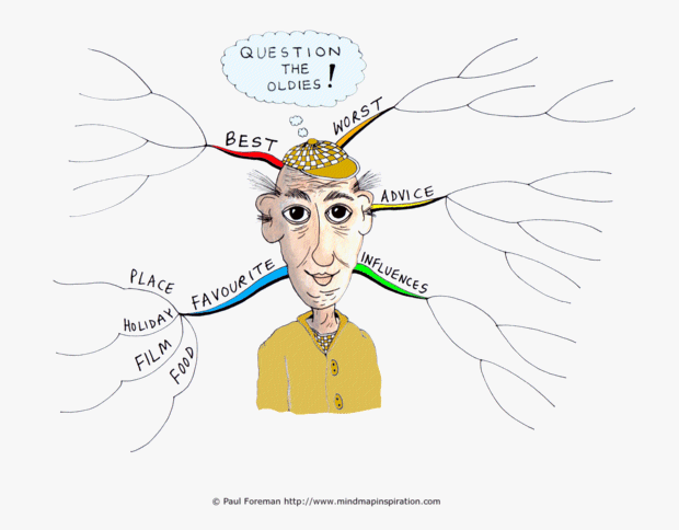 Question the Oldies Mind Map