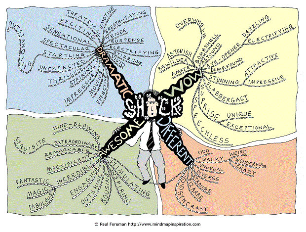 Shock Mind Map