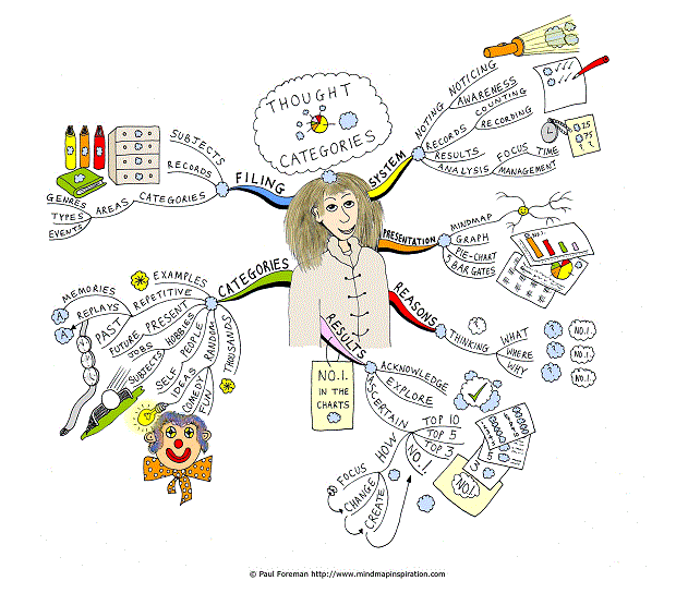 Thought Categories