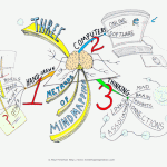 Three Methods of Mind Mapping