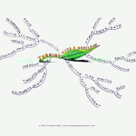 Turning over a New Leaf Mind Map