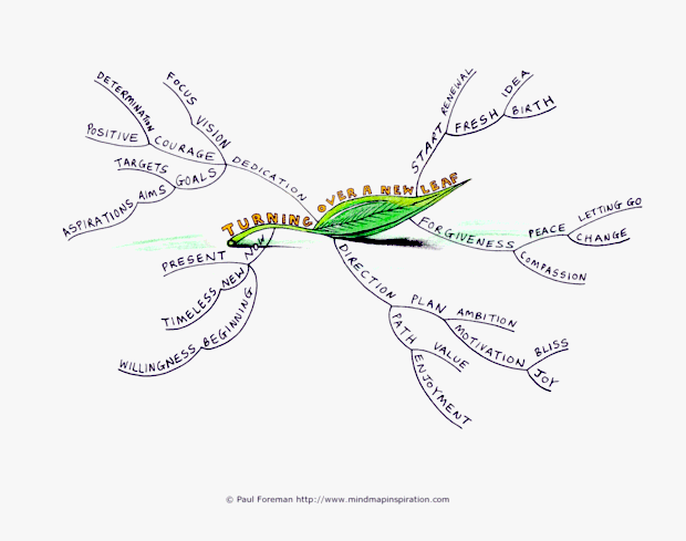 Turning over a New Leaf Mind Map