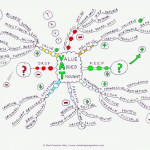 Value Added Thoughts Mind Map