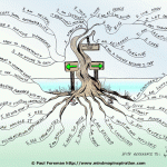 Affirmation Tree Mind Map