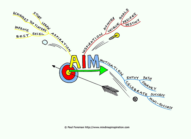 AIM Mind Map