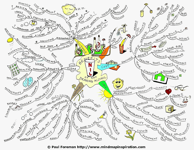 Benefits of Not Drinking Alcohol Mind Map