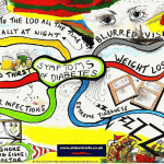 Diabetes Symptoms Mind Map