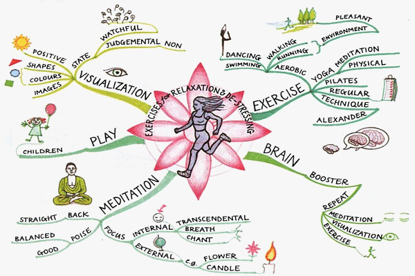 Cute Creative Mind Map Ideas Top 10 Favourite Mind Maps