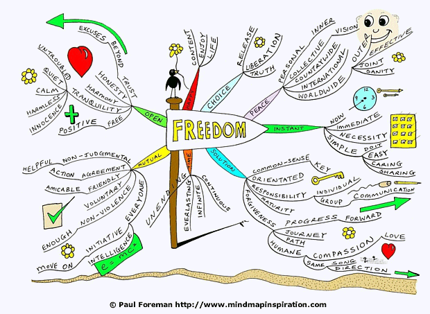 Freedom Mind Map
